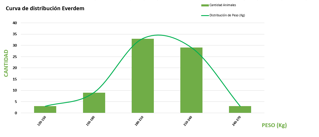 Curva de distribución