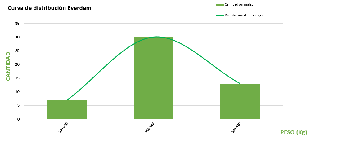 Curva de distribución