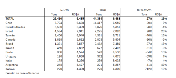 Paraguay Exportaciones Carne Vacuna