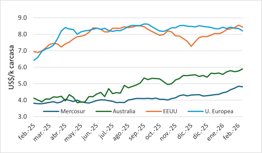 Precio En Mercosur, Australia, Ue Y Eeuu