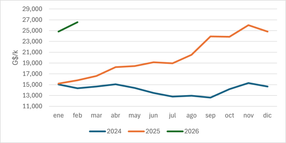 Precio Del Ternero En Py