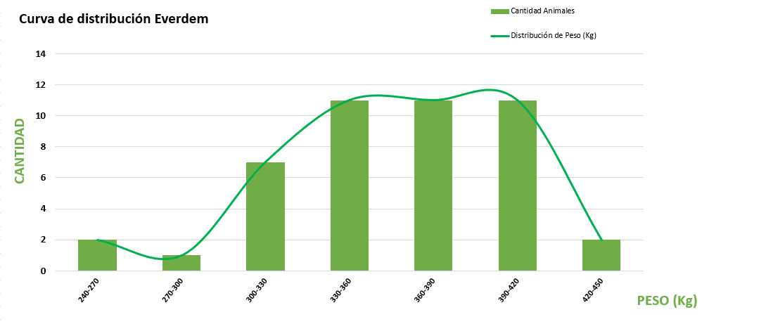 Curva de distribución