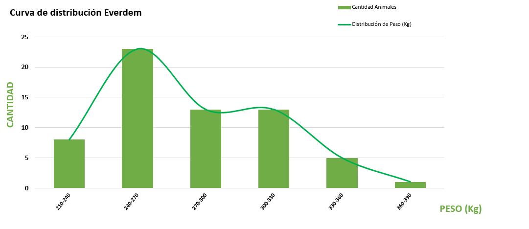 Curva de distribución