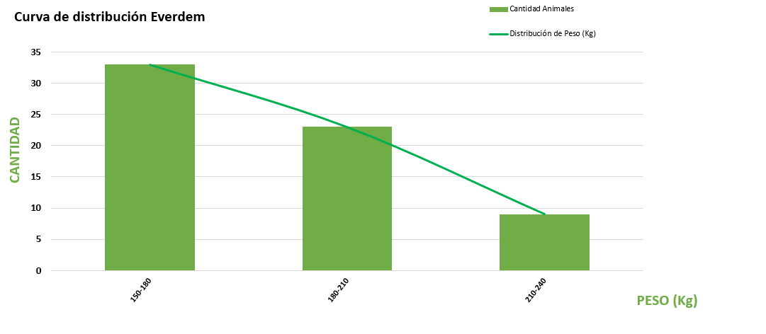 Curva de distribución