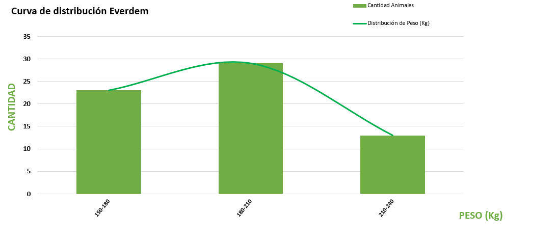 Curva de distribución