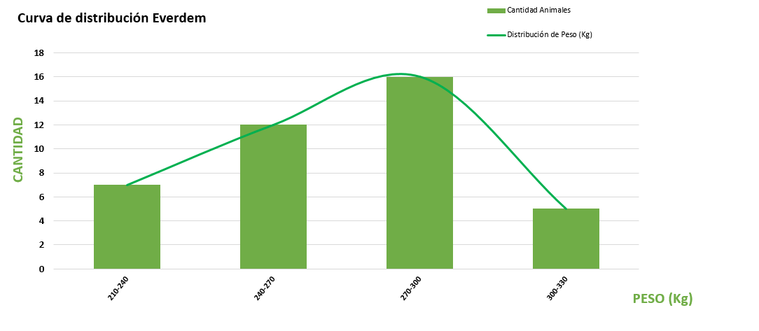 Curva de distribución