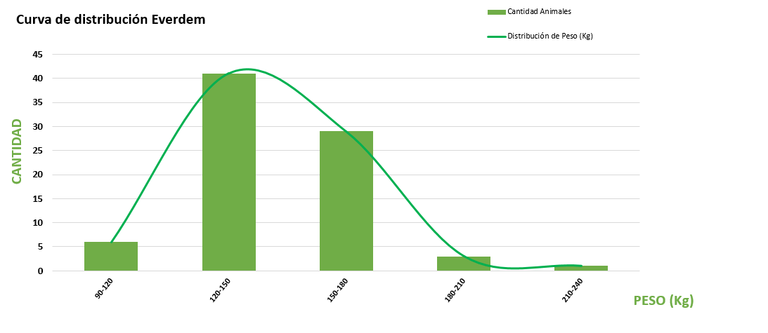 Curva de distribución