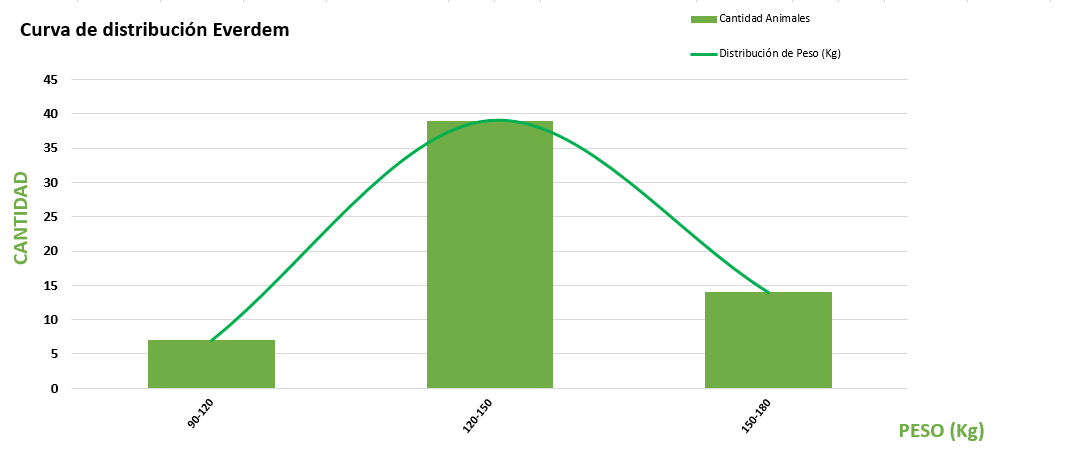 Curva de distribución