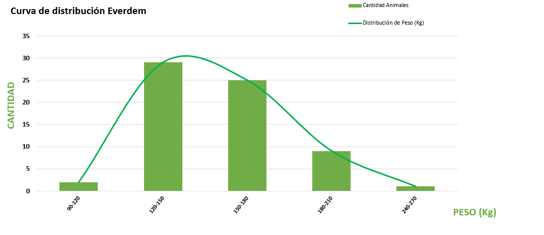 Curva de distribución