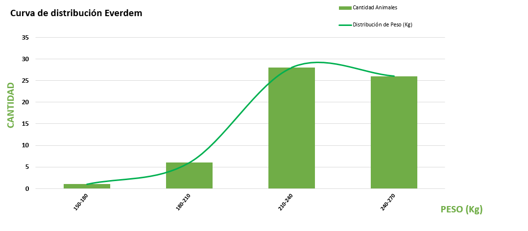 Curva de distribución