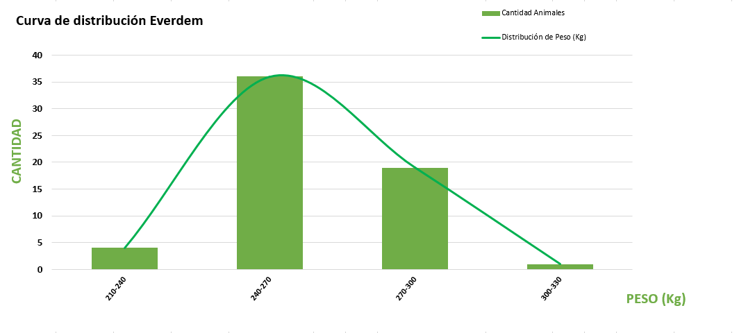 Curva de distribución