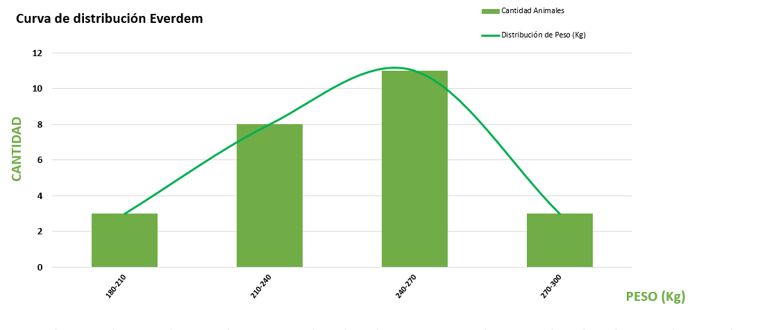 Curva de distribución