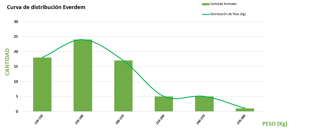 Curva de distribución