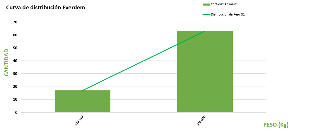 Curva de distribución