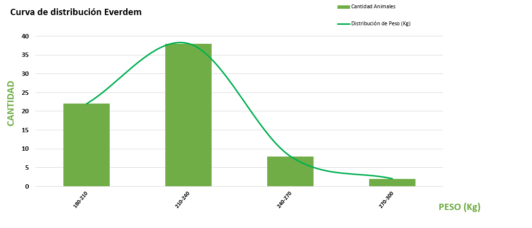 Curva de distribución