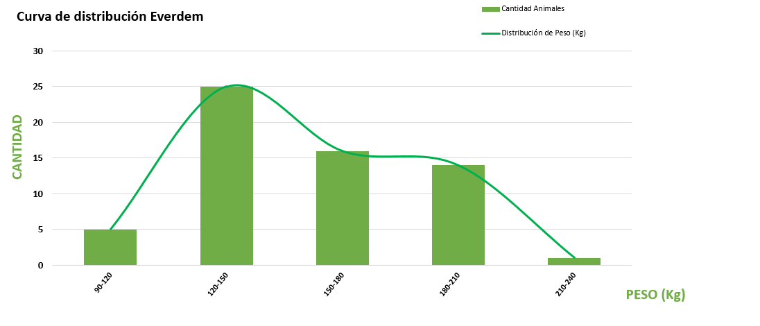 Curva de distribución