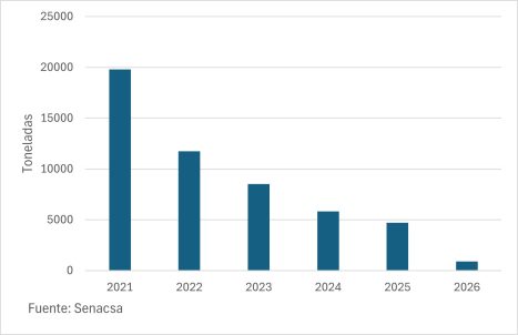 Exportaciones A Rusia En El Primer Trimestre