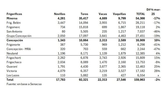 Faena De Vacunos Por Planta Marzo De 2026