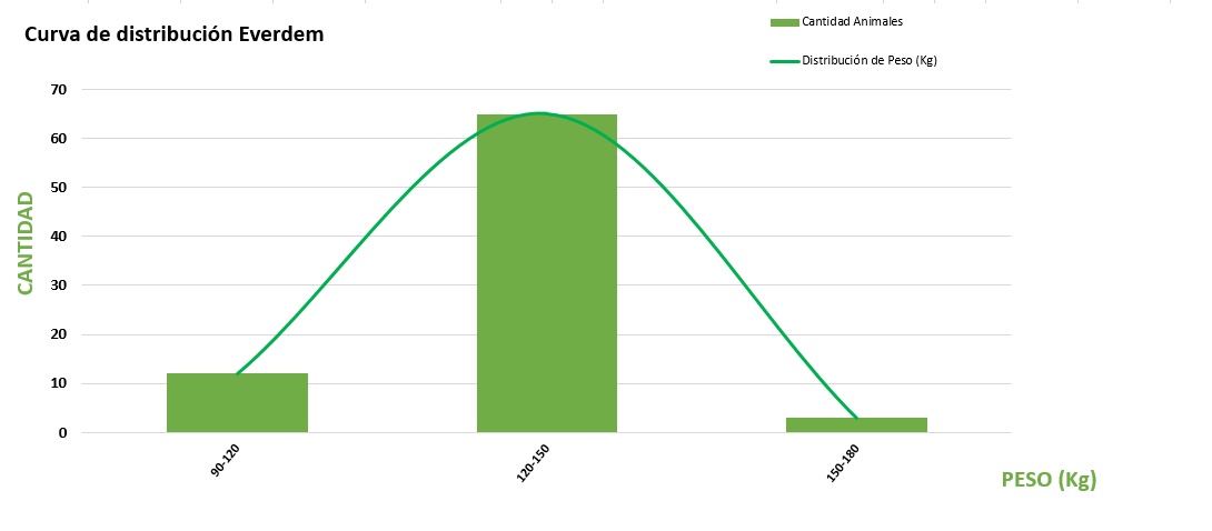 Curva de distribución