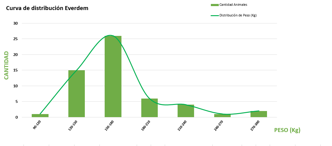 Curva de distribución