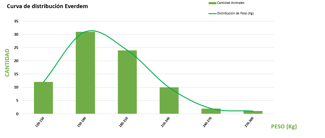 Curva de distribución