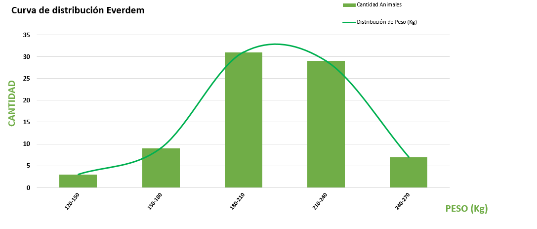 Curva de distribución