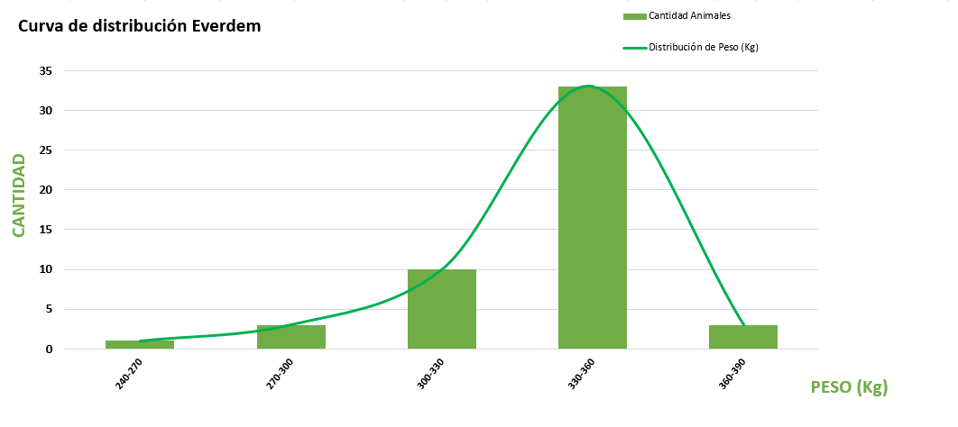 Curva de distribución