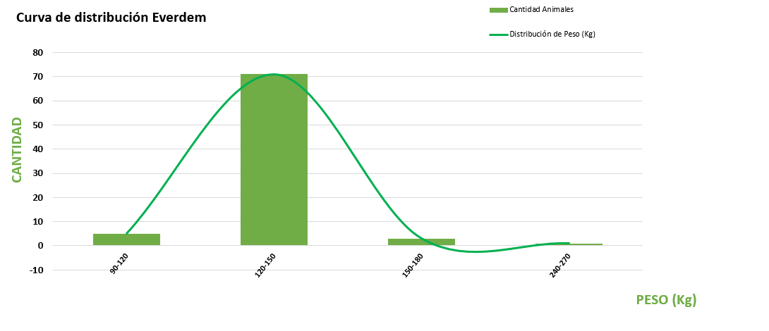 Curva de distribución