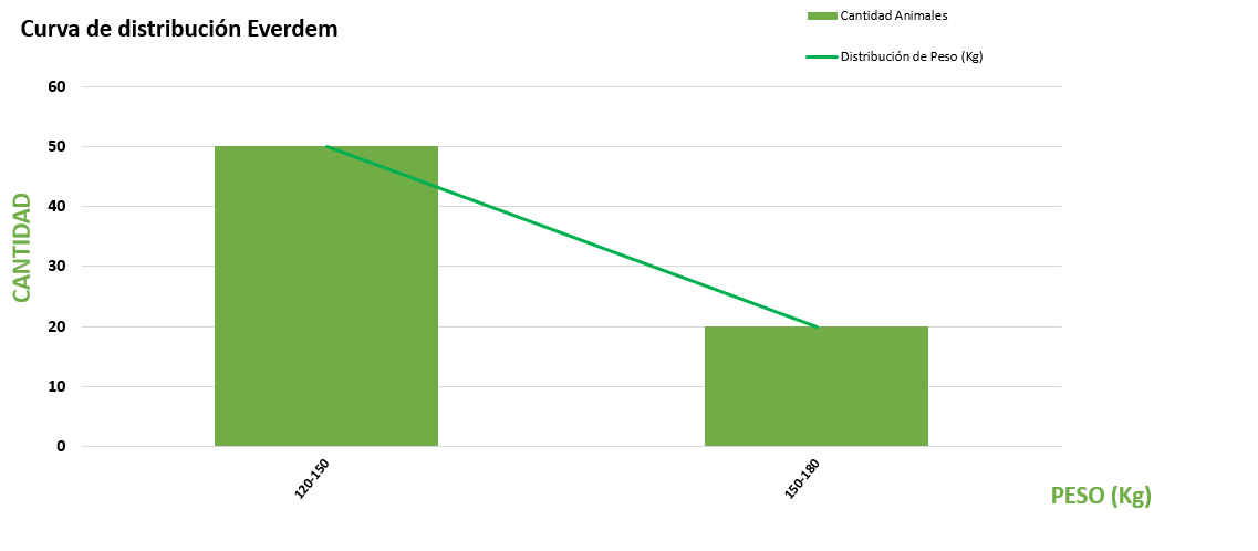 Curva de distribución