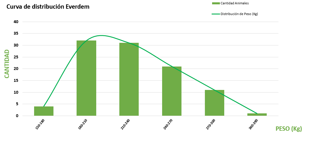 Curva de distribución