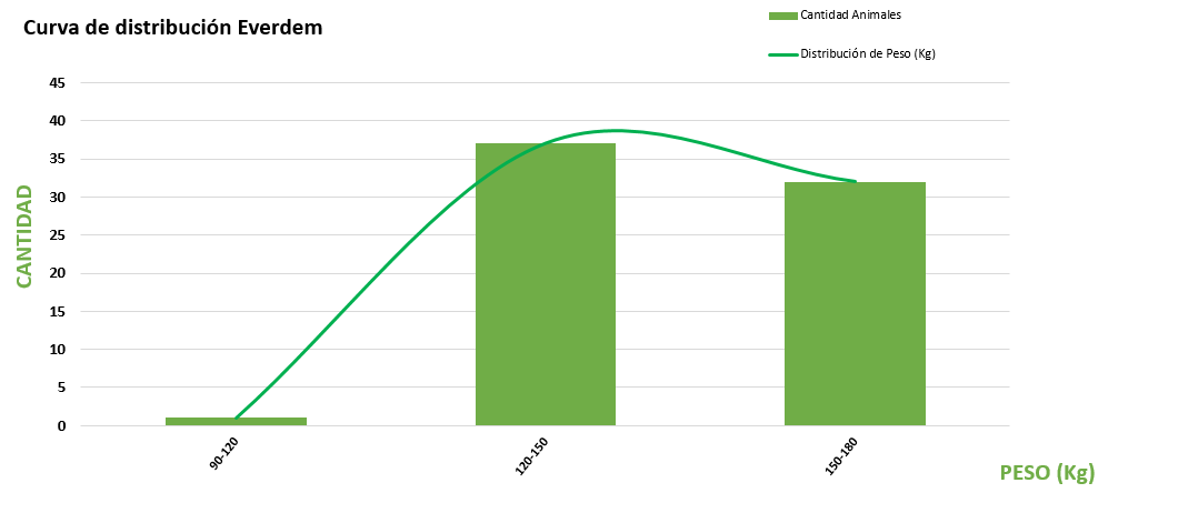 Curva de distribución