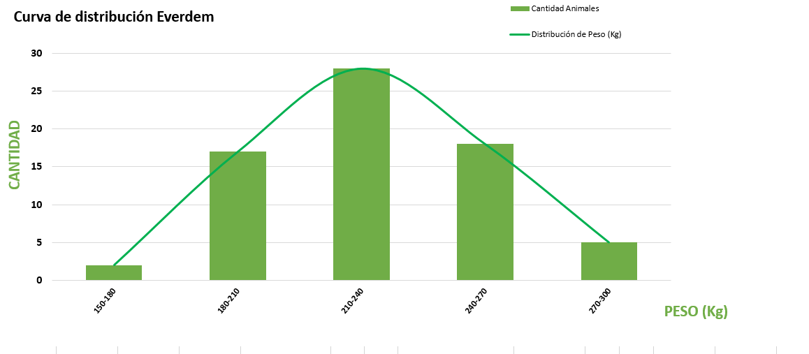 Curva de distribución