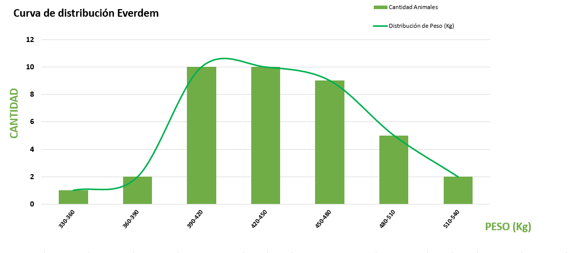 Curva de distribución