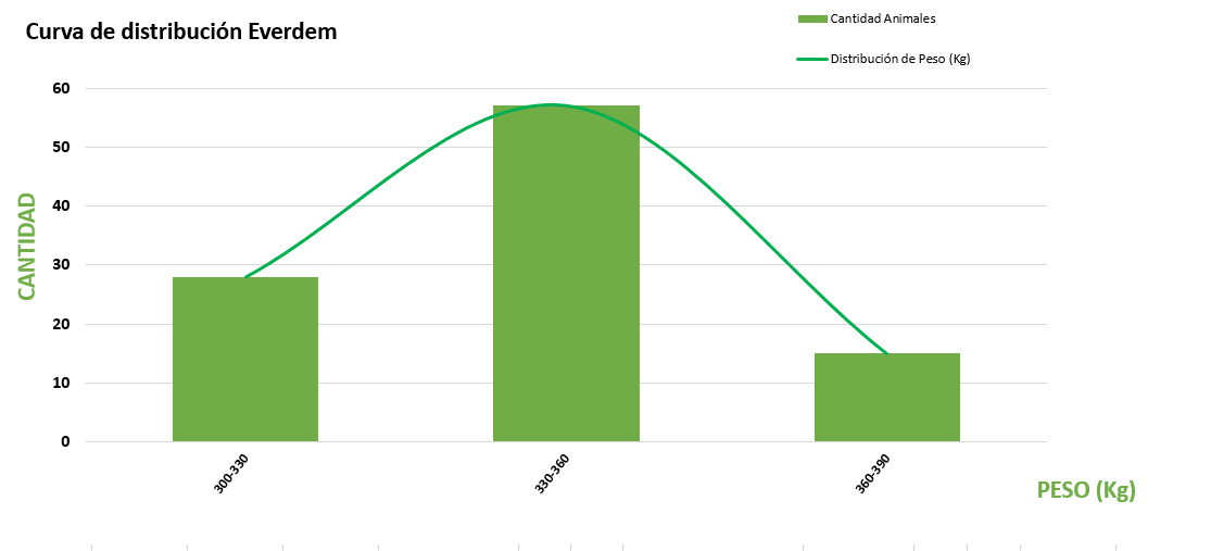 Curva de distribución