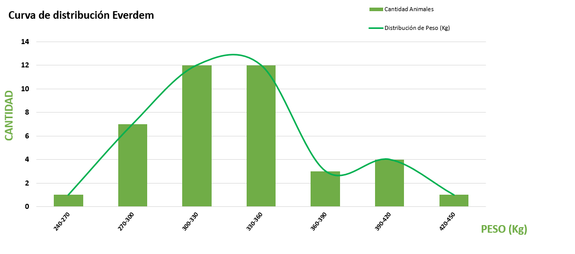 Curva de distribución