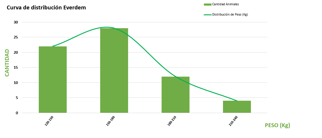 Curva de distribución