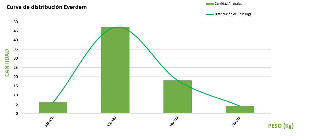 Curva de distribución