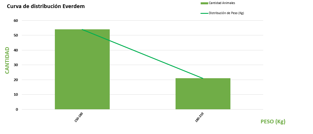 Curva de distribución