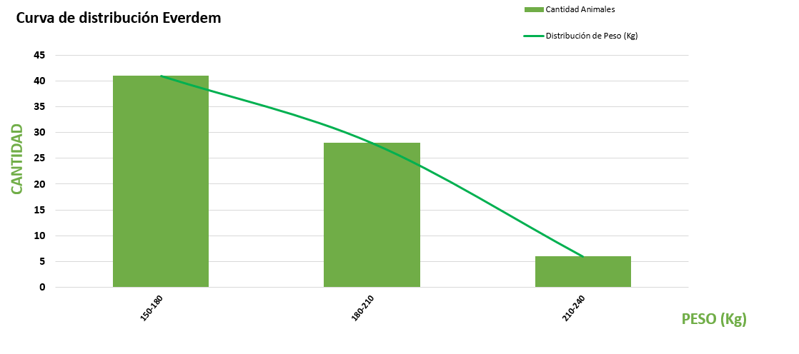 Curva de distribución