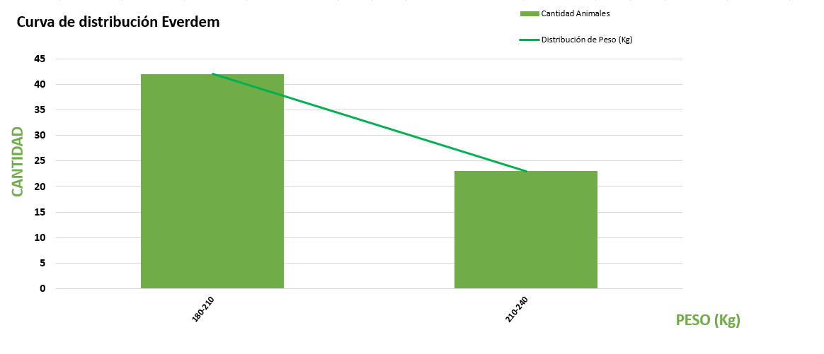 Curva de distribución