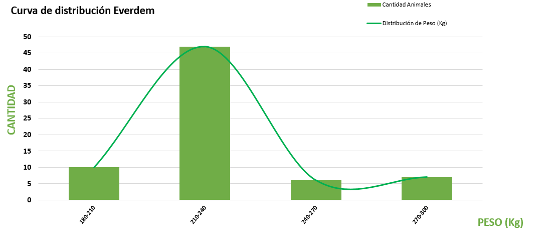 Curva de distribución