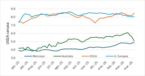 Precio En Mercosur, Australia, Ue Y Eeuu