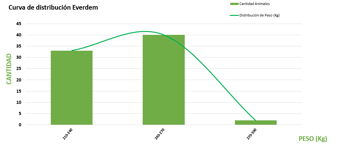 Curva de distribución