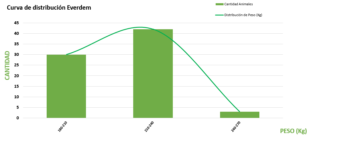 Curva de distribución