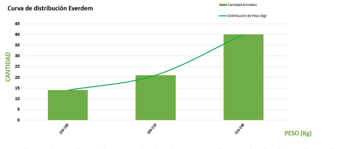 Curva de distribución