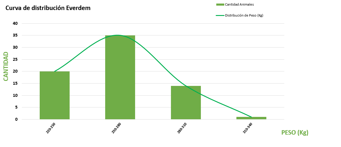 Curva de distribución