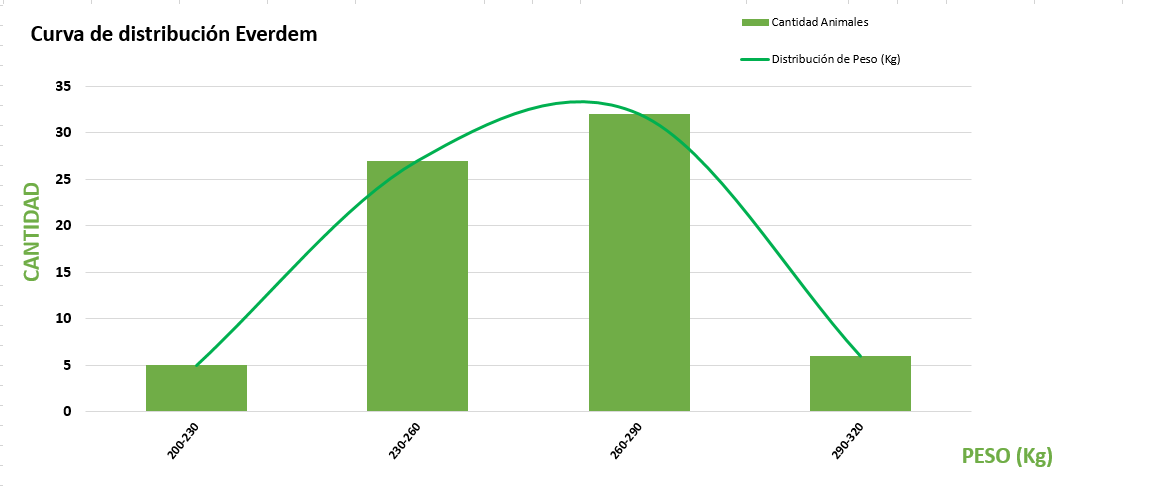 Curva de distribución