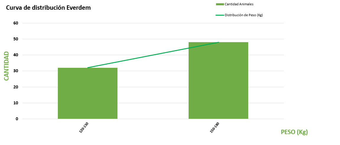 Curva de distribución