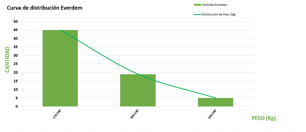 Curva de distribución