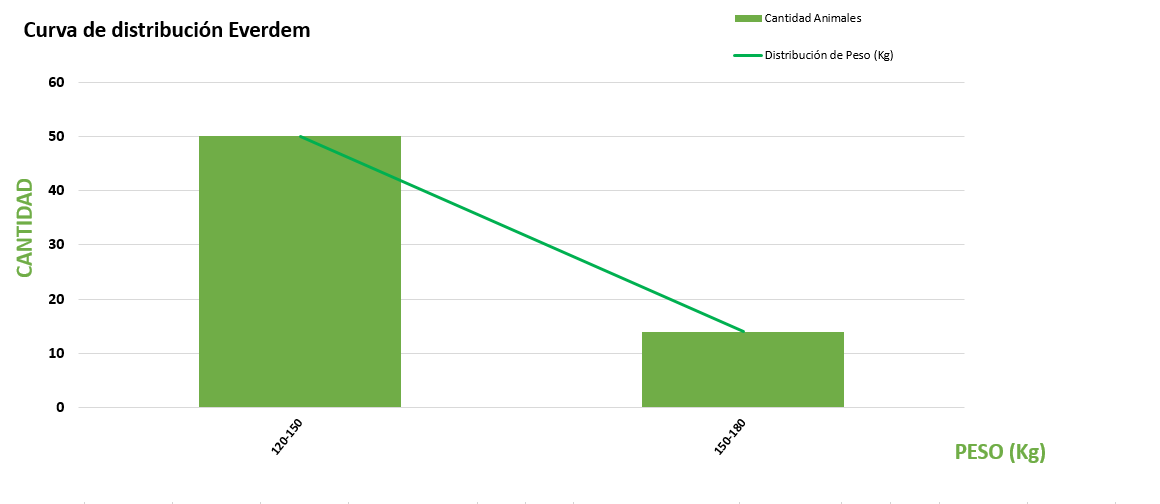 Curva de distribución